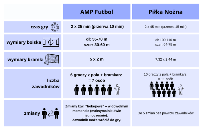 Porównanie AMP futbolu do klasycznej piłki nożnej
