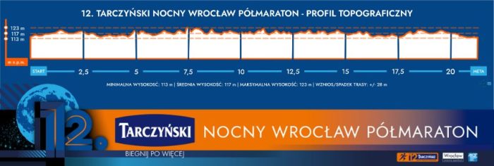 Nocny Tarczyński Wrocław Połmaraton - przewyższenia na trasie - profil topograficzny